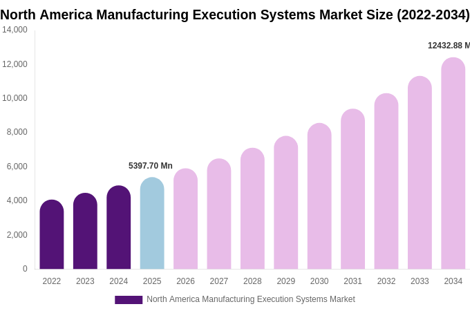 North America Manufacturing Execution Systems Market Size, Share & Growth Report By 2034