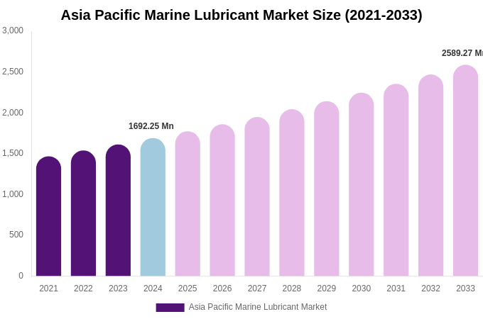 Asia Pacific Marine Lubricant Market Size, Share Report By 2033