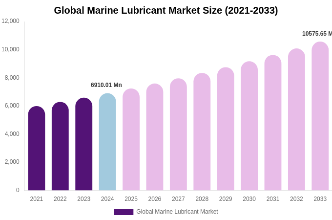 Global Marine Lubricant Market Size & Share Report By 2033