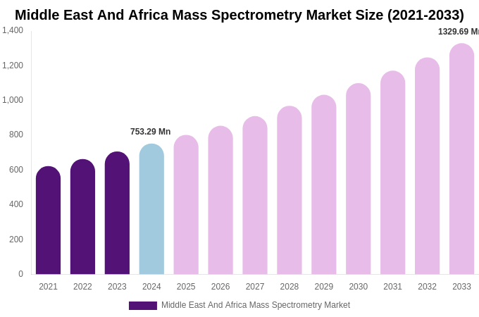 Middle East And Africa Mass Spectrometry Market Size, Share Report By 2033