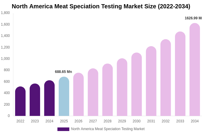 North America Meat Speciation Testing Market Size & Share Report By 2034