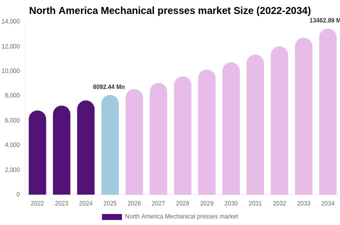 North America Mechanical presses market Size, Share & Growth Report By 2034