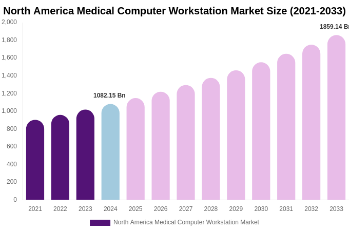 North America Medical Computer Workstation Market Size, Share & Trends Report By 2033