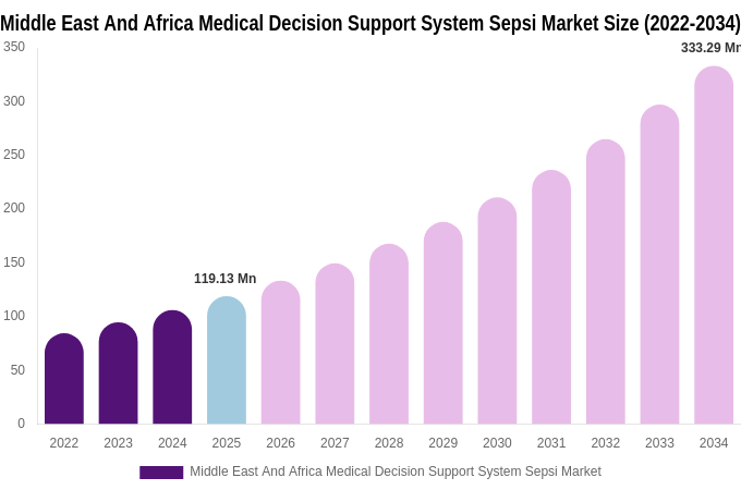 Middle East And Africa Medical Decision Support System Sepsi Market Size, Share & Growth Report By [2034]