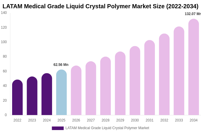 LATAM Medical Grade Liquid Crystal Polymer Market Size & Share Report By 2034