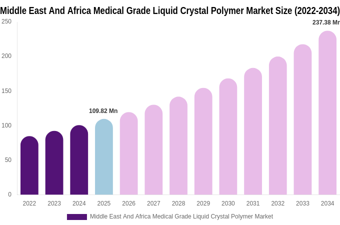 Middle East And Africa Medical Grade Liquid Crystal Polymer Market Size, Share & Growth Report By [2034]