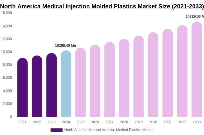 North America Medical Injection Molded Plastics Market Size Report By 2033