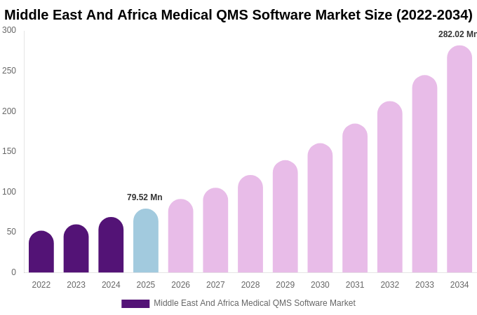 Middle East And Africa Medical QMS Software Market Size & Share Report By 2034