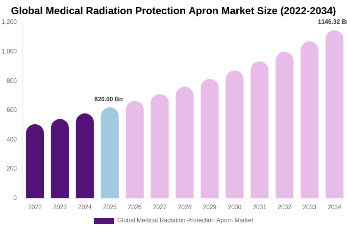 Global Medical Radiation Protection Apron Market Size, Share & Growth Report By 2034