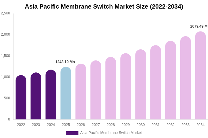 Asia Pacific Membrane Switch Market Size, Share Report By 2034