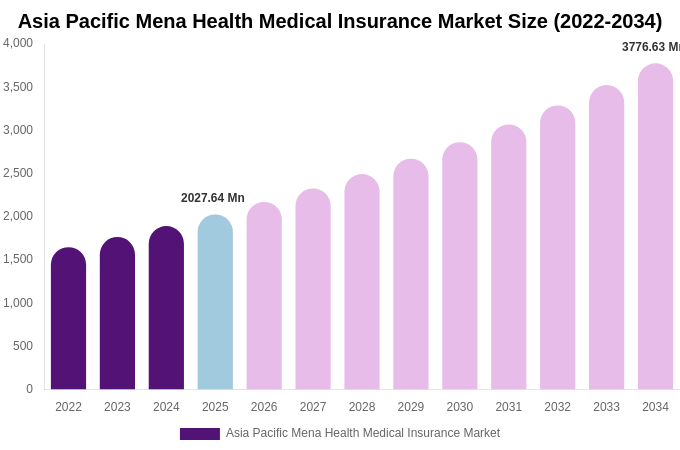 Asia Pacific Mena Health Medical Insurance Market Size Report By 2034
