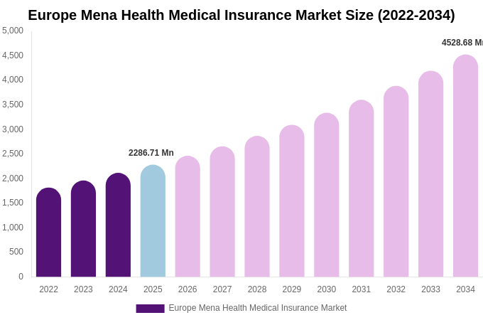 Europe Mena Health Medical Insurance Market Size, Share & Growth Analysis By [2034]