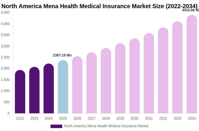 North America Mena Health Medical Insurance Market Size, Share & Growth Report By [2034]