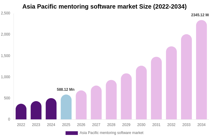 Asia Pacific mentoring software market Size, Share Report By 2034