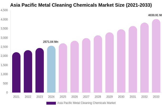 Asia Pacific Metal Cleaning Chemicals Market Size, Share Report By 2033