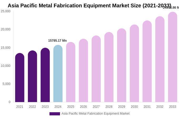Asia Pacific Metal Fabrication Equipment Market Size Report By 2033