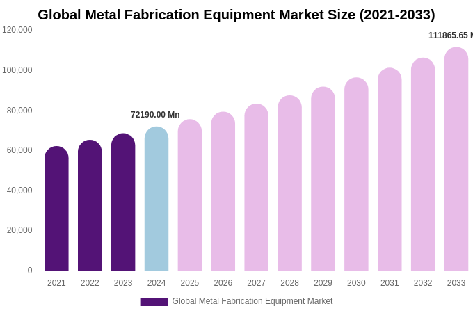 Global Metal Fabrication Equipment Market Size, Share Report By 2033