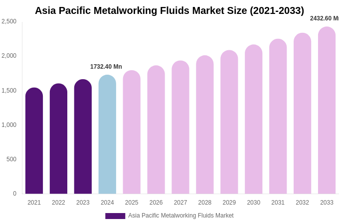 Asia Pacific Metalworking Fluids Market Size, Share & Growth Report By 2033