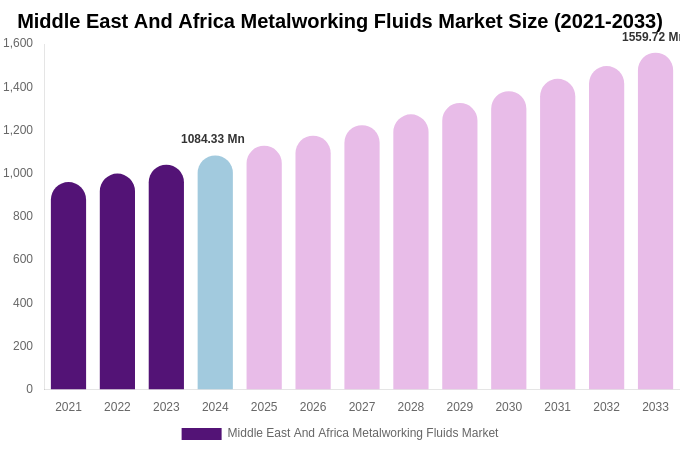 Middle East And Africa Metalworking Fluids Market Size, Share & Trends Report By 2033