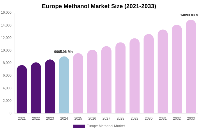 Europe Methanol Market Size, Share & Growth Report By 2033