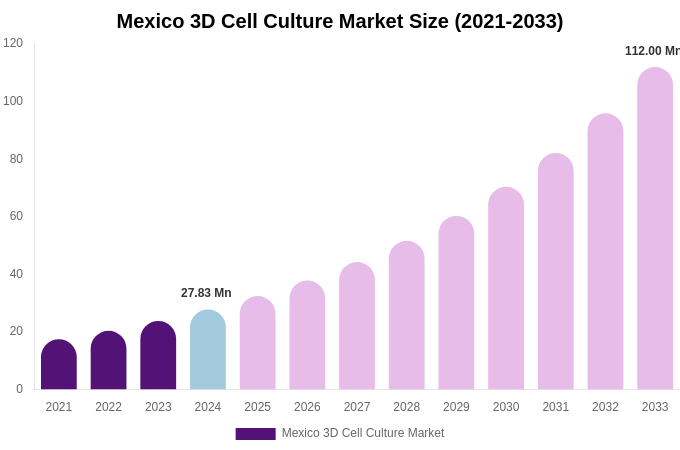 Mexico 3D Cell Culture Market Size, Share Report By 2033
