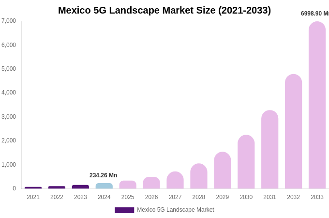 Mexico 5G Landscape Market Size, Share & Growth Report By 2033