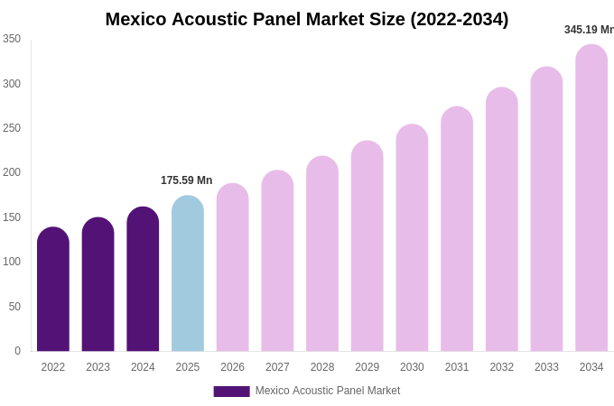 Mexico Acoustic Panel Market Size, Share & Growth Report By [2034]