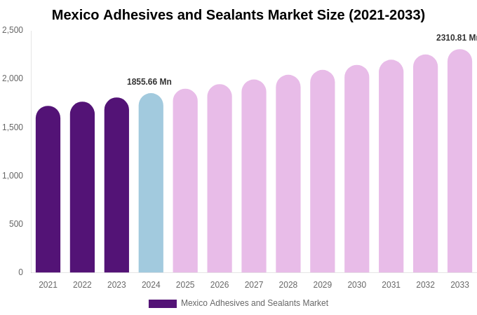 Mexico Adhesives and Sealants Market Size, Share & Growth Report By [2033]