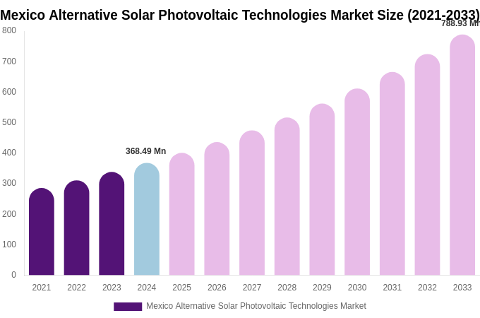 Mexico Alternative Solar Photovoltaic Technologies Market Size, Share & Growth Report By [2033]