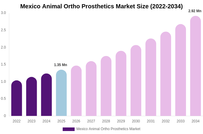 Mexico Animal Ortho Prosthetics Market Size, Share & Growth Report By 2034