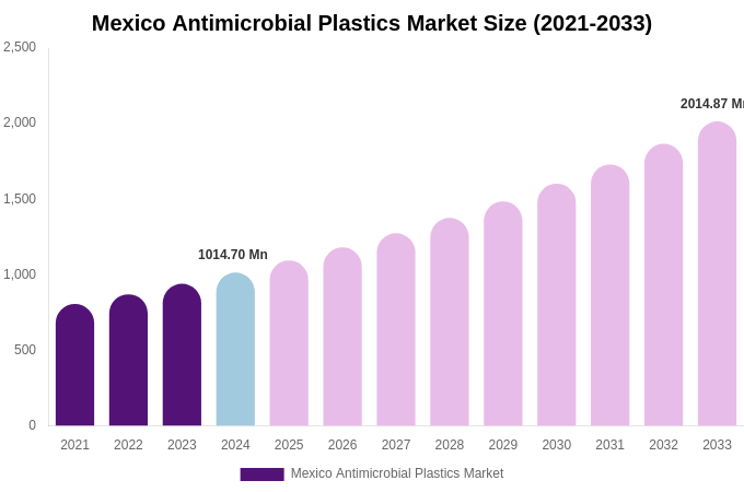 Mexico Antimicrobial Plastics Market Size Report By 2033