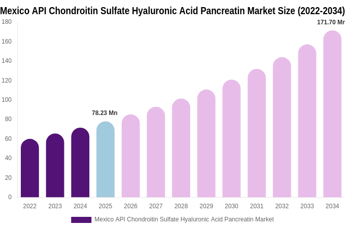 Mexico API Chondroitin Sulfate Hyaluronic Acid Pancreatin Market Size, Trends & Forecast Analysis (2026-2034)