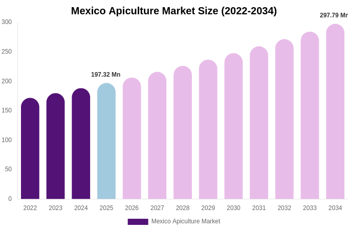 Mexico Apiculture Market Size, Share & Growth Report By 2034