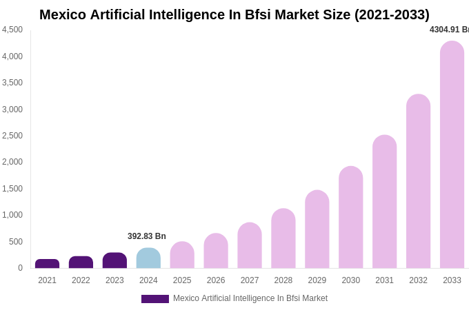 Mexico Artificial Intelligence In Bfsi Market Size, Share & Trends Report By 2033