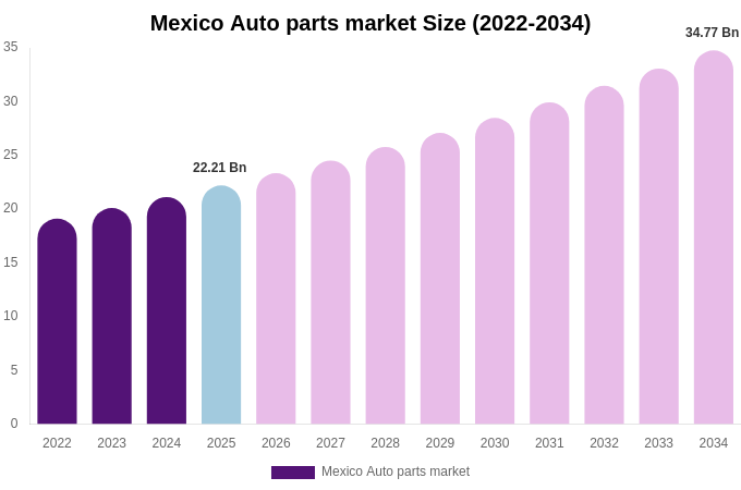 Mexico Auto parts market Size, Share Report By 2034
