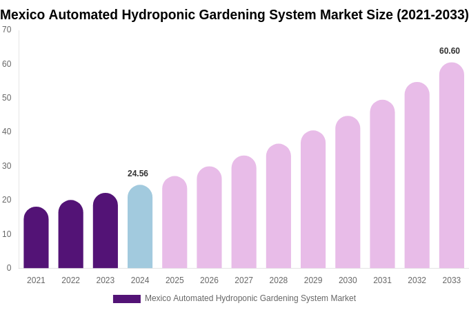 Mexico Automated Hydroponic Gardening System Market Size, Share & Trends Report By 2033
