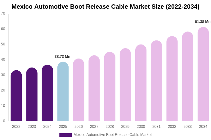 Mexico Automotive Boot Release Cable Market Size, Share Report By 2034