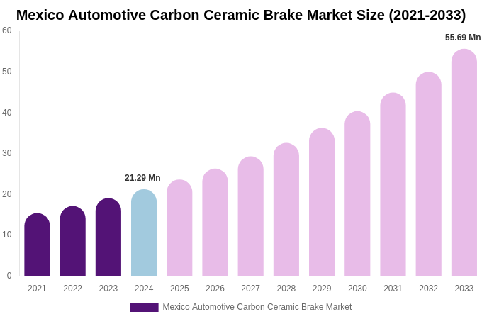 Mexico Automotive Carbon Ceramic Brake Market Size Report By 2033