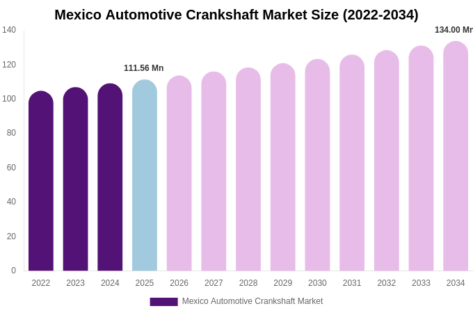 Mexico Automotive Crankshaft Market Size Report By 2034