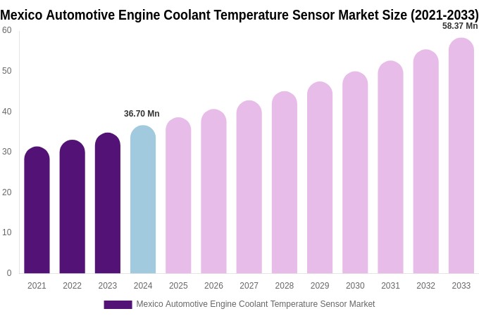Mexico Automotive Engine Coolant Temperature Sensor Market Size Report By 2033