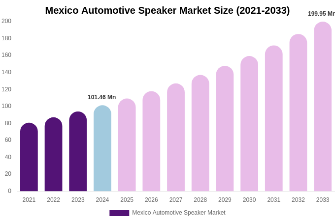 Mexico Automotive Speaker Market Size, Share & Growth Analysis By [2033]