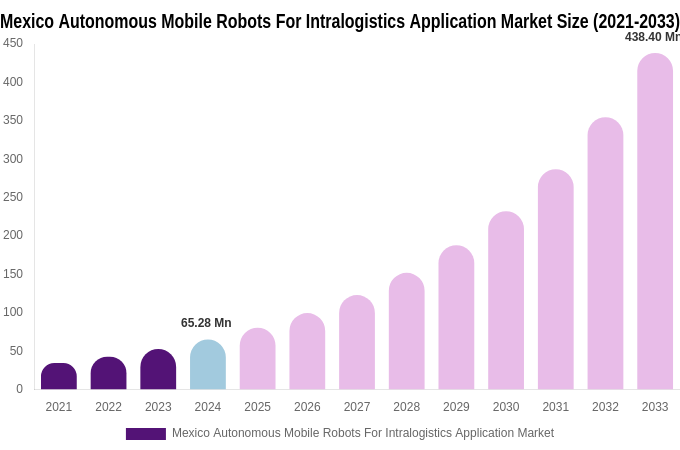 Mexico Autonomous Mobile Robots For Intralogistics Application Market Size, Share & Trends Report By 2033