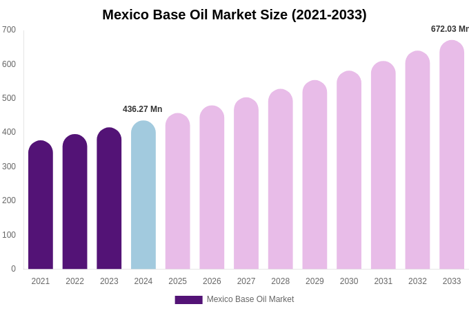 Mexico Base Oil Market Size, Share Report By 2033