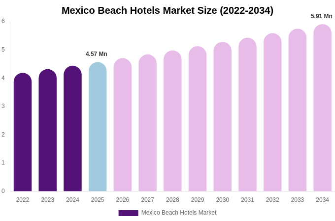 Mexico Beach Hotels Market Size, Share Report By 2034