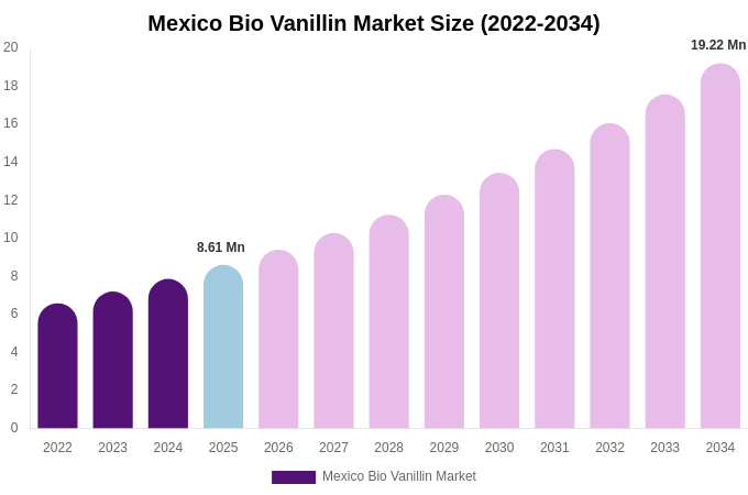 Mexico Bio Vanillin Market Size, Share Report By 2034