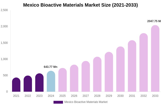 Mexico Bioactive Materials Market Size, Trends & Forecast Analysis (2025-2033)