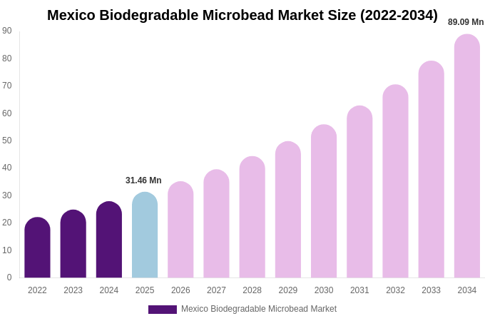 Mexico Biodegradable Microbead Market Size Report By 2034
