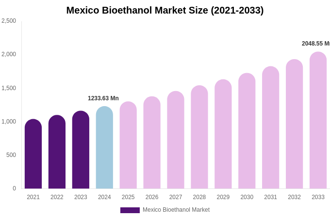 Mexico Bioethanol Market Size, Share & Growth Analysis By [2033]