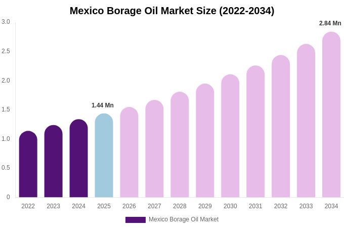 Mexico Borage Oil Market Size, Share & Growth Analysis By [2034]