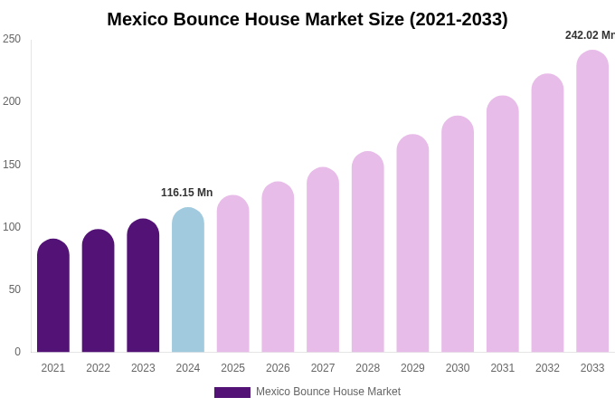 Mexico Bounce House Market Size, Share & Growth Analysis By [2033]